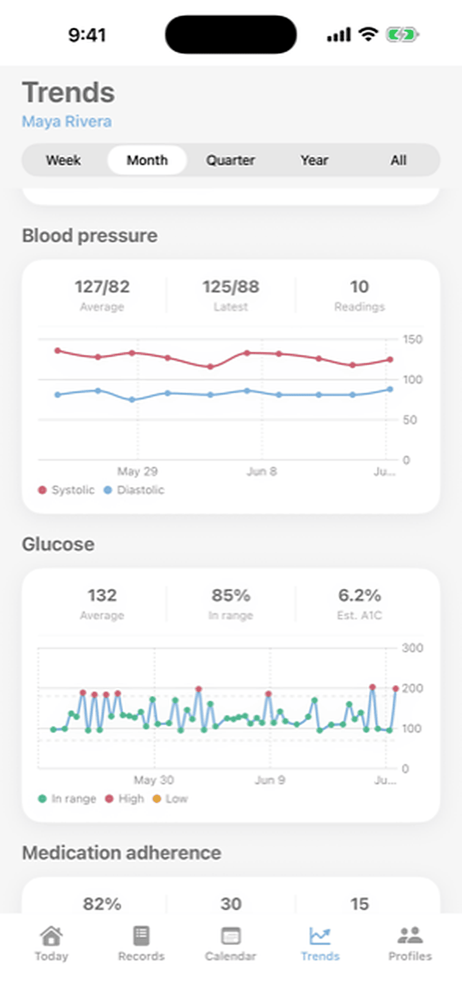 Systolic and diastolic, charted over time