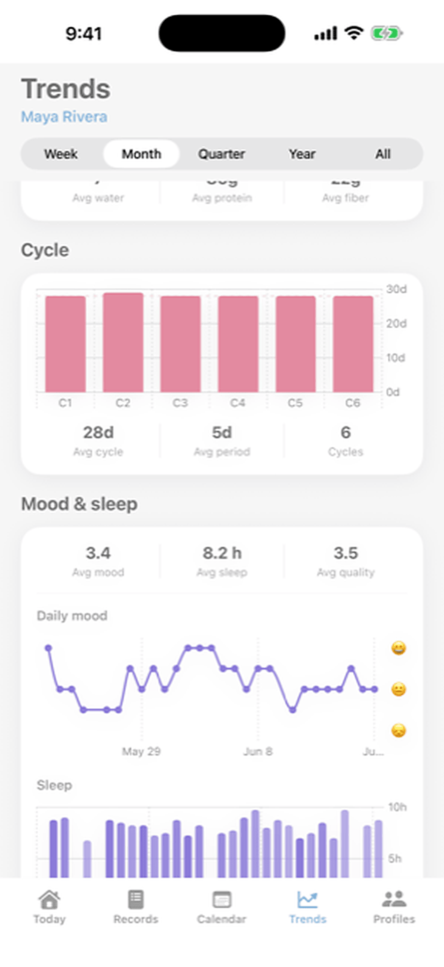 Cycle length and period trends over the months